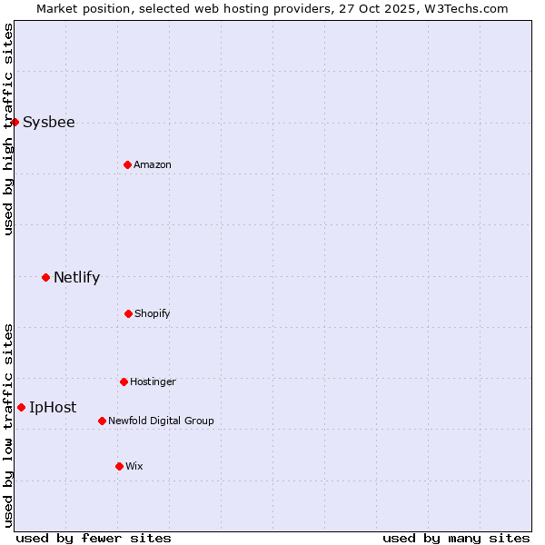 Market position of Netlify vs. IpHost vs. Sysbee