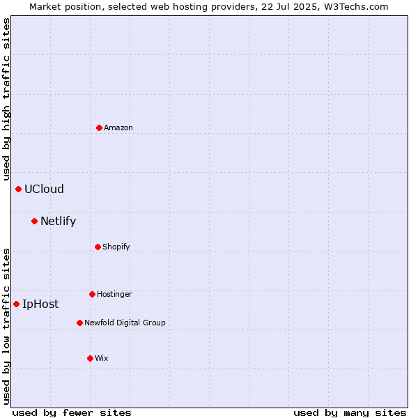 Market position of Netlify vs. UCloud vs. IpHost