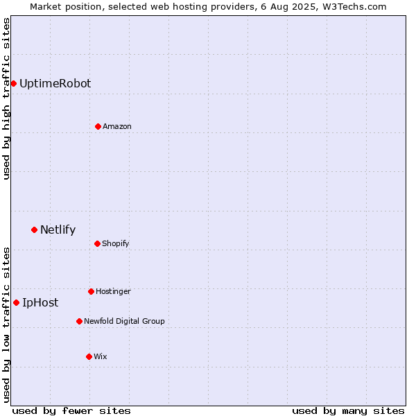 Market position of Netlify vs. IpHost vs. UptimeRobot