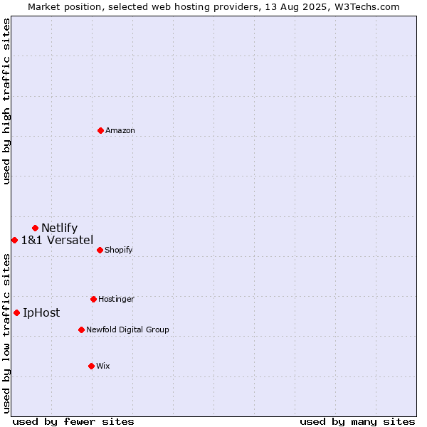 Market position of Netlify vs. IpHost vs. 1&1 Versatel