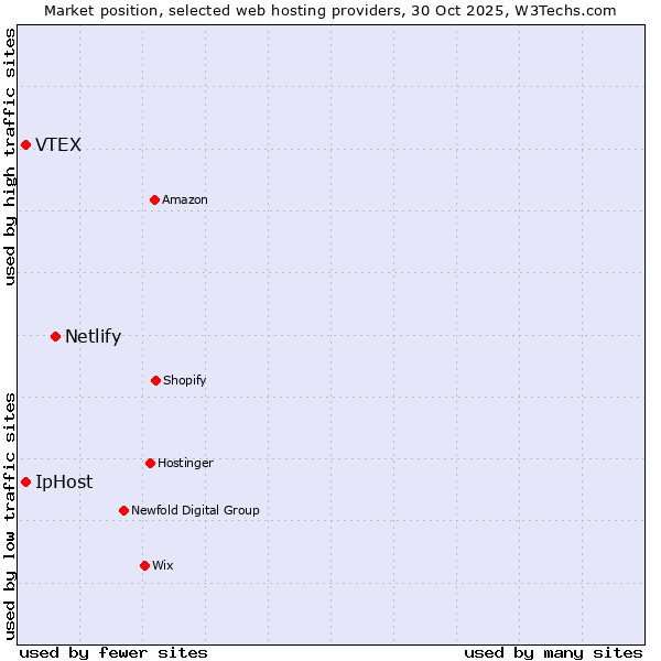 Market position of Netlify vs. IpHost vs. VTEX