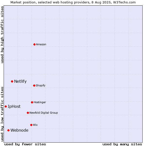 Market position of Netlify vs. Webnode vs. IpHost