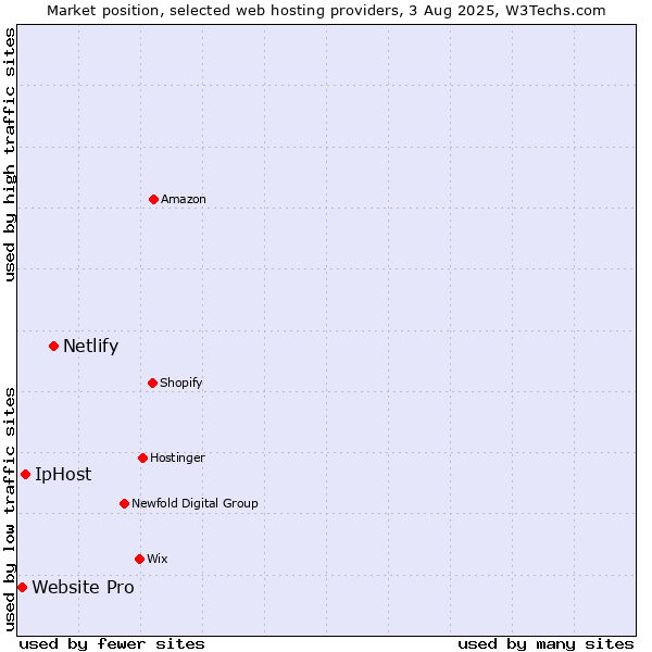 Market position of Netlify vs. IpHost vs. Website Pro
