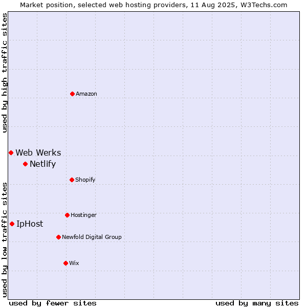 Market position of Netlify vs. IpHost vs. Web Werks