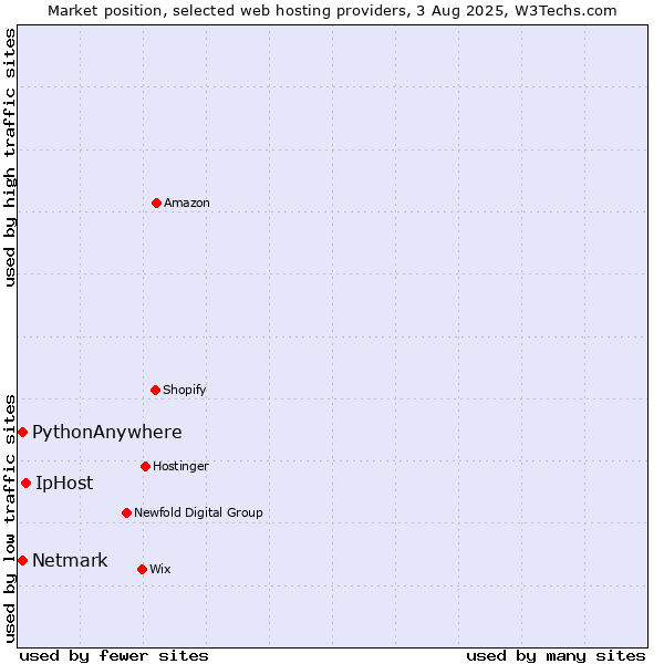 Market position of IpHost vs. Netmark vs. PythonAnywhere