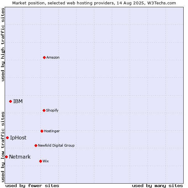 Market position of IBM vs. IpHost vs. Netmark