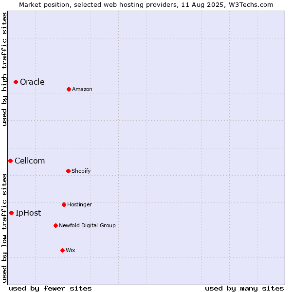 Market position of Oracle vs. IpHost vs. Cellcom