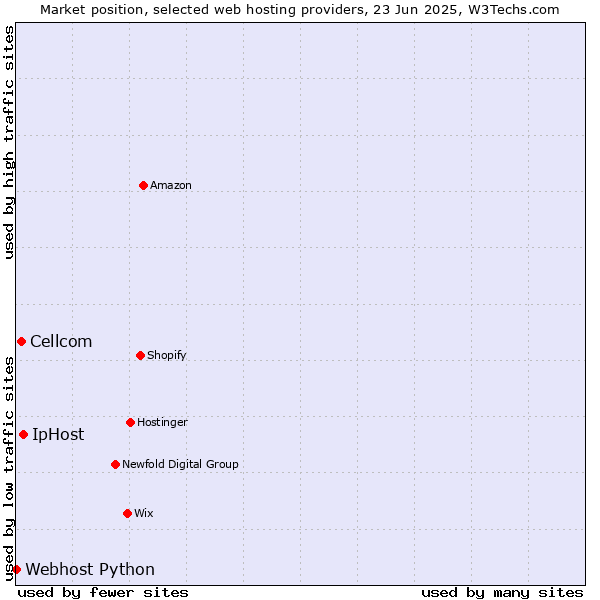 Market position of IpHost vs. Cellcom vs. Webhost Python
