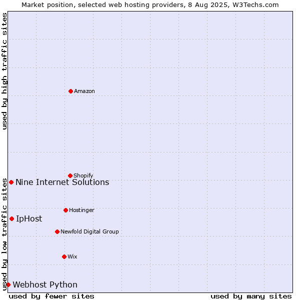 Market position of IpHost vs. Nine Internet Solutions vs. Webhost Python