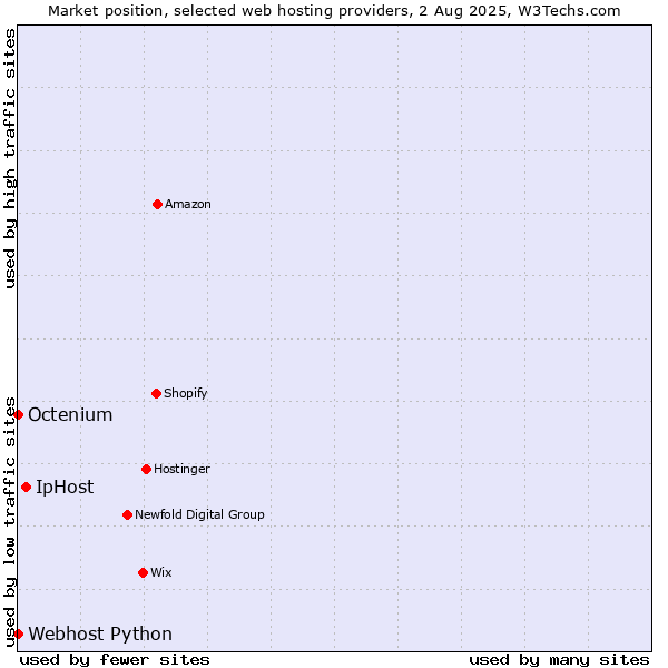 Market position of IpHost vs. Octenium vs. Webhost Python
