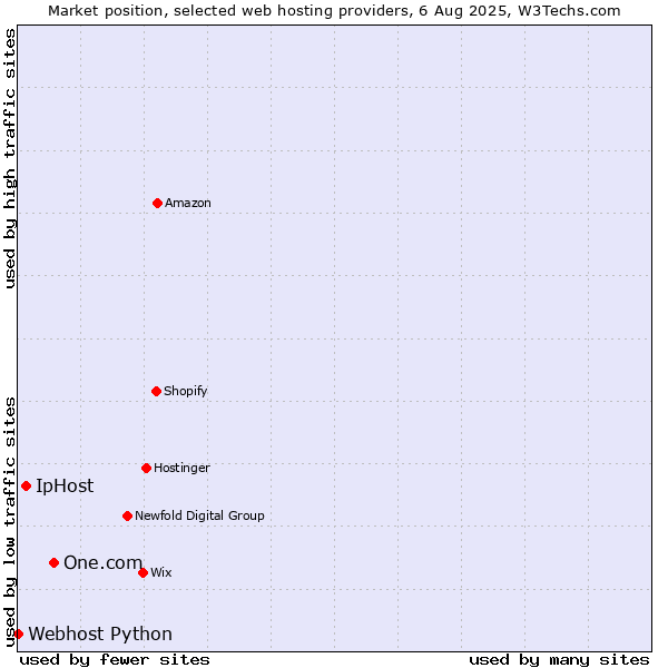 Market position of One.com vs. IpHost vs. Webhost Python