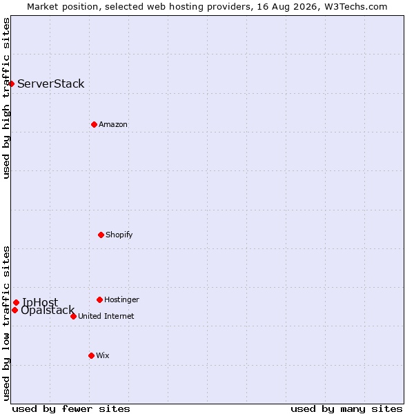 Market position of IpHost vs. Opalstack vs. ServerStack