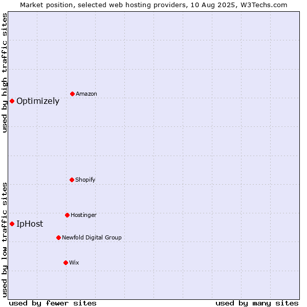 Market position of IpHost vs. Optimizely
