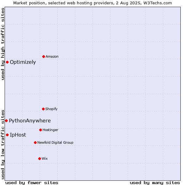 Market position of IpHost vs. Optimizely vs. PythonAnywhere