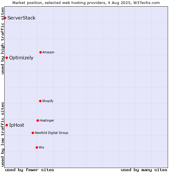 Market position of IpHost vs. Optimizely vs. ServerStack