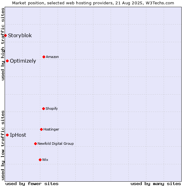Market position of IpHost vs. Optimizely vs. Storyblok