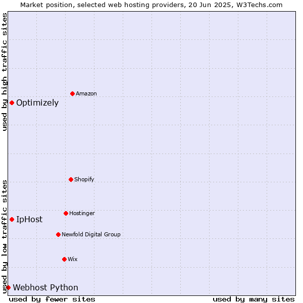 Market position of IpHost vs. Optimizely vs. Webhost Python