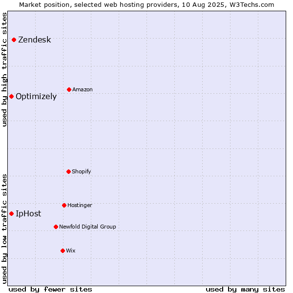Market position of Zendesk vs. IpHost vs. Optimizely