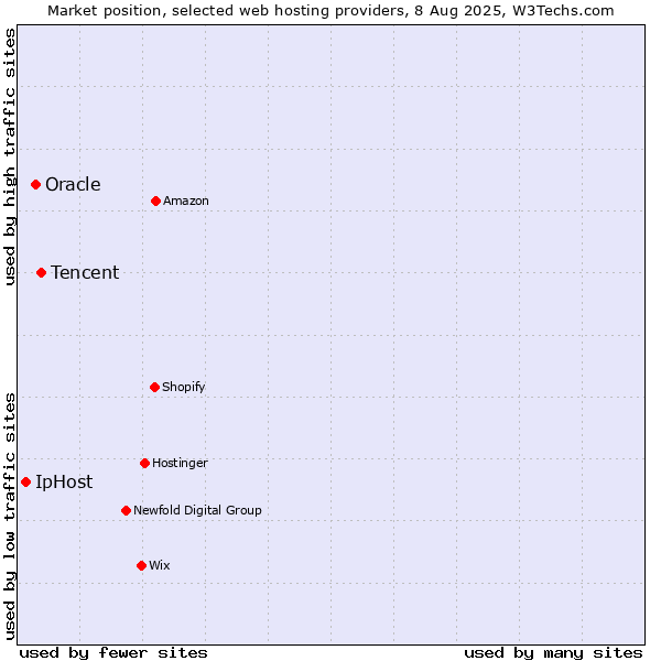 Market position of Tencent vs. Oracle vs. IpHost