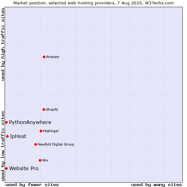 Market position of IpHost vs. PythonAnywhere vs. Website Pro