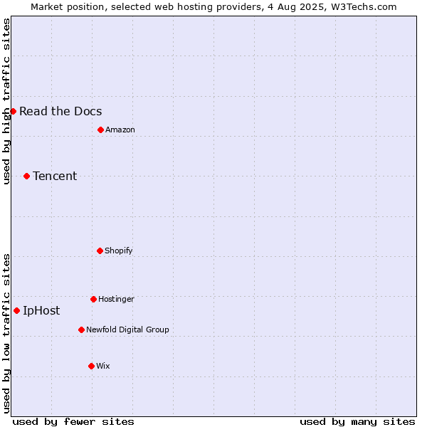Market position of Tencent vs. IpHost vs. Read the Docs