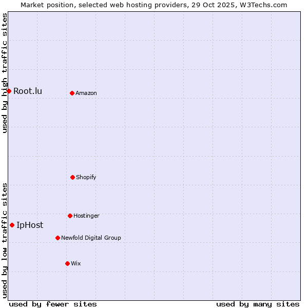 Market position of IpHost vs. Root.lu