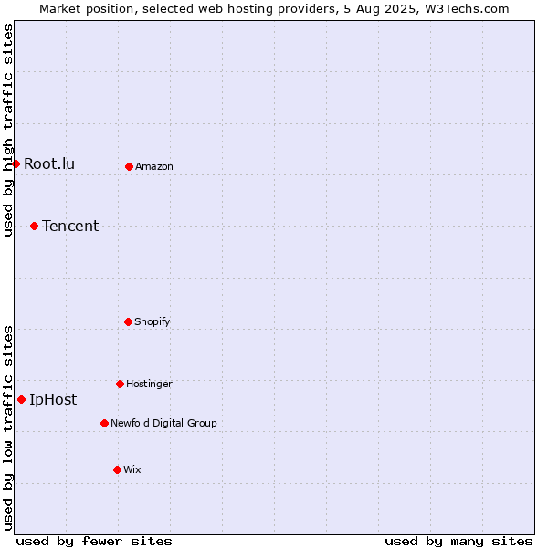 Market position of Tencent vs. IpHost vs. Root.lu