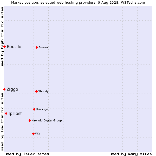 Market position of IpHost vs. Root.lu vs. Ziggo