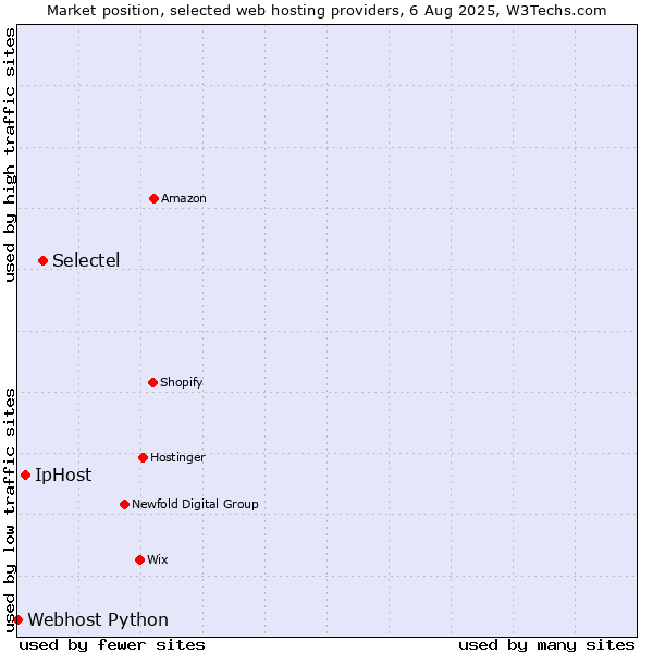 Market position of Selectel vs. IpHost vs. Webhost Python