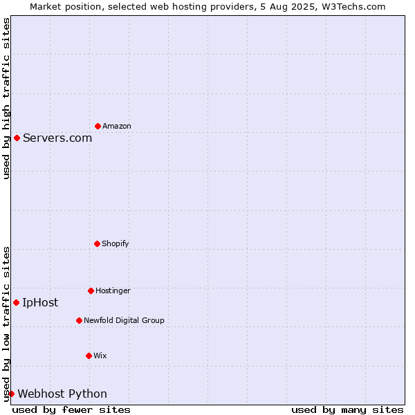 Market position of Servers.com vs. IpHost vs. Webhost Python