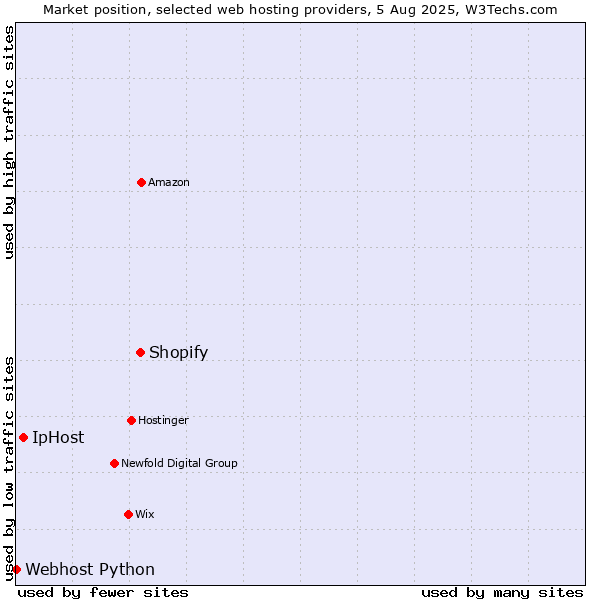 Market position of Shopify vs. IpHost vs. Webhost Python