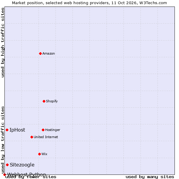 Market position of Sitezoogle vs. IpHost vs. Webhost Python