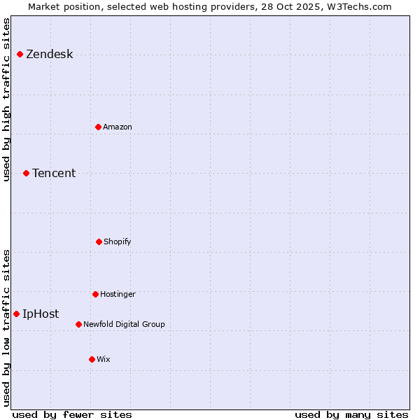 Market position of Tencent vs. Zendesk vs. IpHost