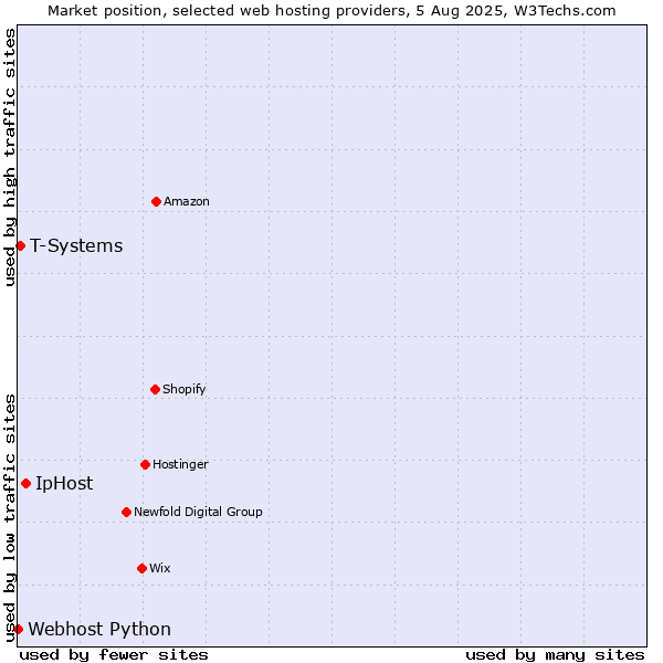 Market position of IpHost vs. T-Systems vs. Webhost Python