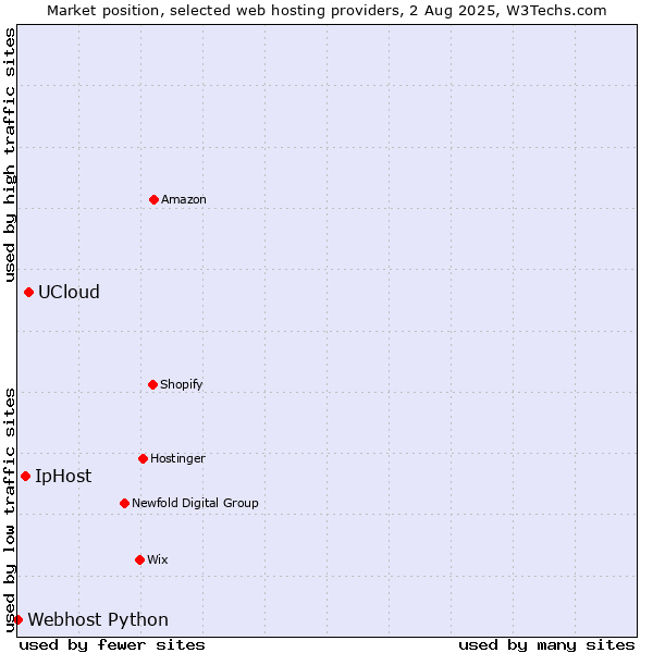 Market position of UCloud vs. IpHost vs. Webhost Python