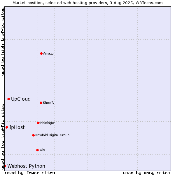 Market position of UpCloud vs. IpHost vs. Webhost Python