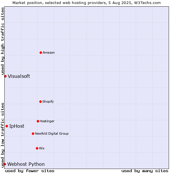 Market position of IpHost vs. Visualsoft vs. Webhost Python
