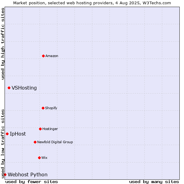Market position of VSHosting vs. IpHost vs. Webhost Python