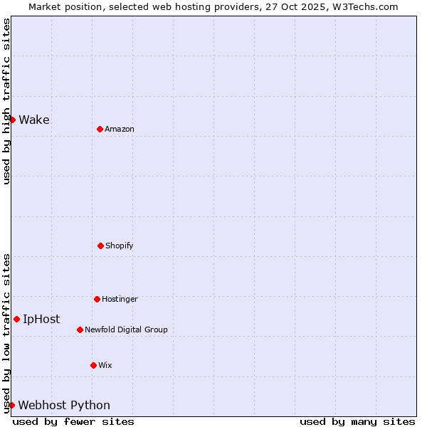 Market position of IpHost vs. Wake vs. Webhost Python