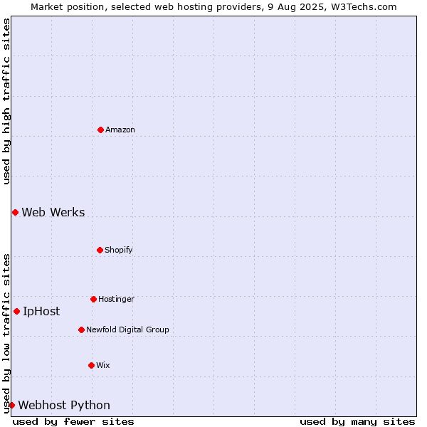 Market position of IpHost vs. Web Werks vs. Webhost Python