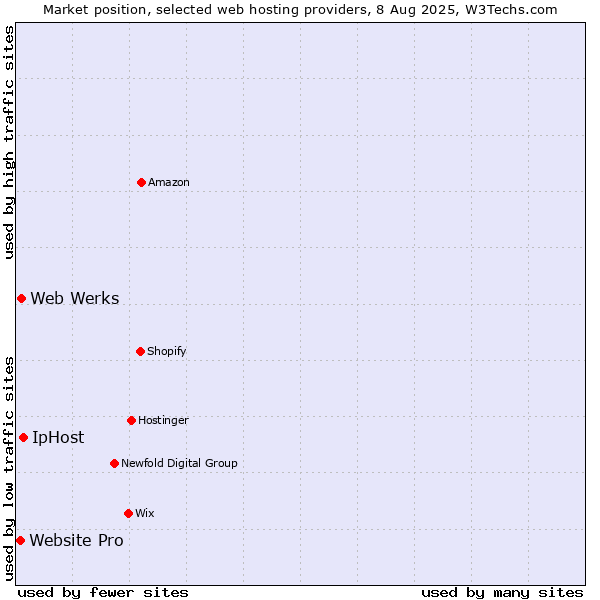 Market position of IpHost vs. Web Werks vs. Website Pro