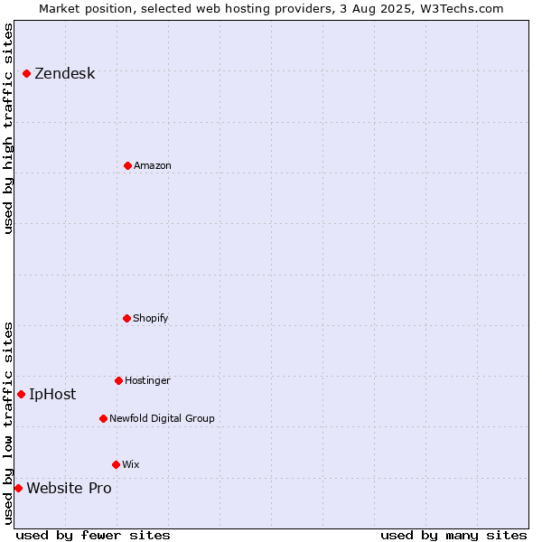 Market position of Zendesk vs. IpHost vs. Website Pro