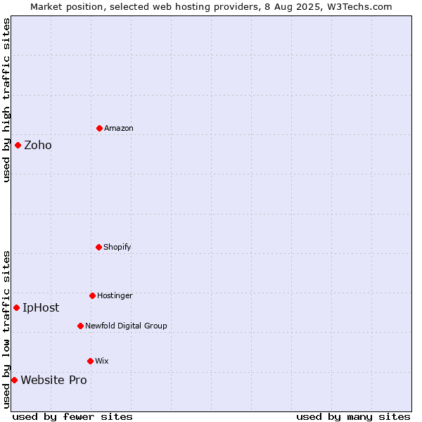 Market position of Zoho vs. IpHost vs. Website Pro