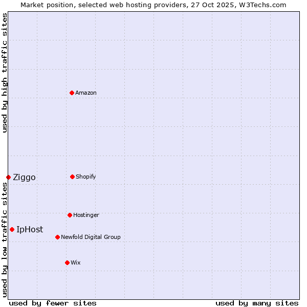 Market position of IpHost vs. Ziggo