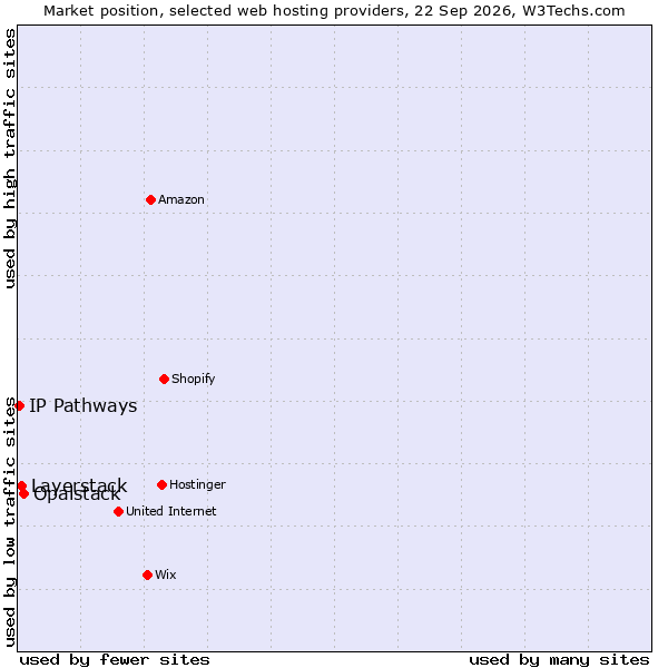 Market position of Opalstack vs. Layerstack vs. IP Pathways