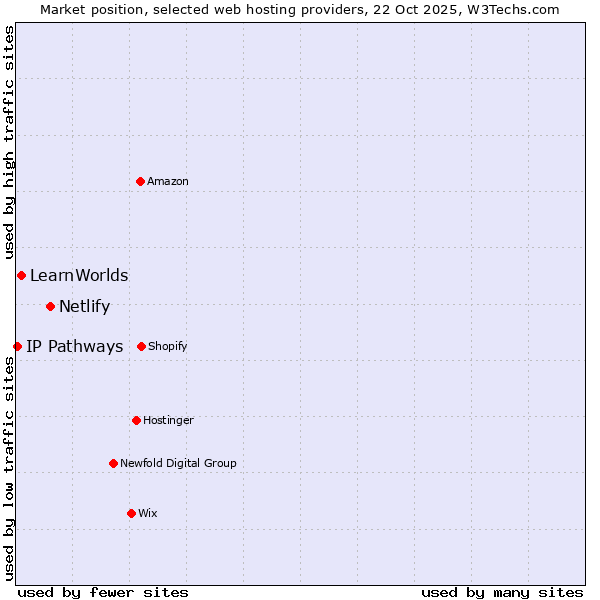 Market position of Netlify vs. LearnWorlds vs. IP Pathways