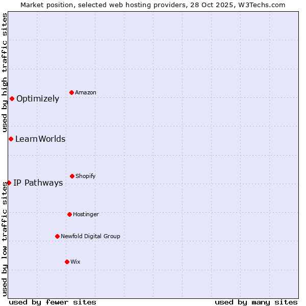 Market position of Optimizely vs. LearnWorlds vs. IP Pathways