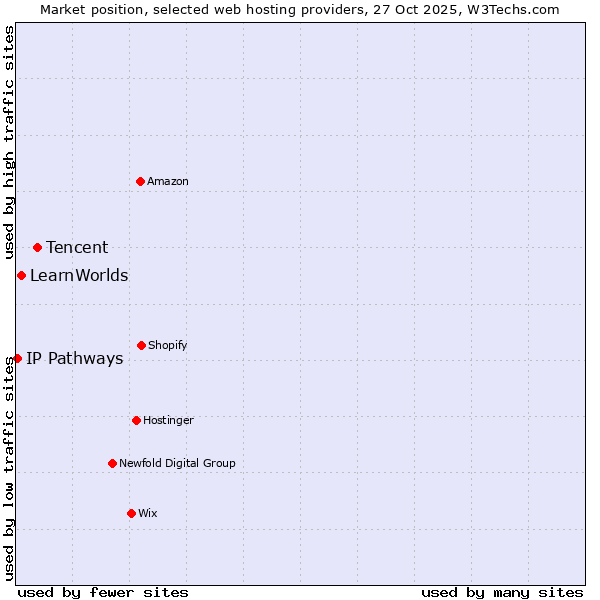 Market position of Tencent vs. LearnWorlds vs. IP Pathways