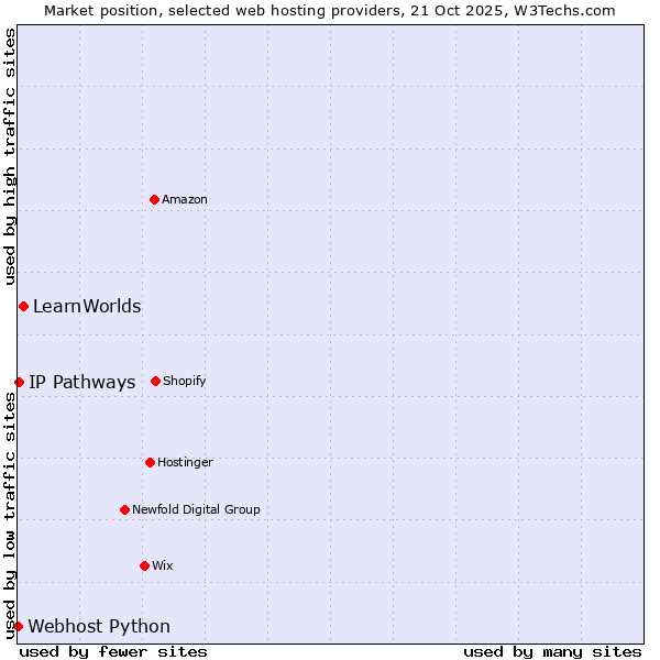 Market position of LearnWorlds vs. IP Pathways vs. Webhost Python