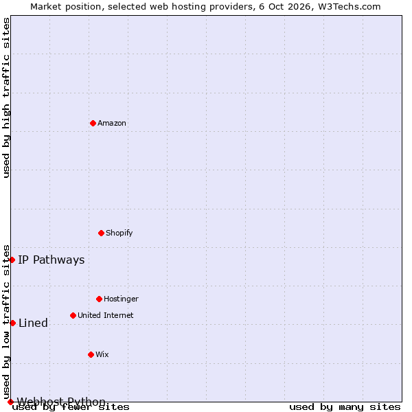 Market position of Lined vs. IP Pathways vs. Webhost Python